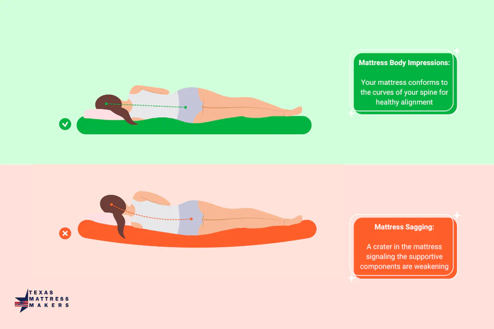 Texas Mattress Makers infographic about mattress body impressions vs. mattress sag
